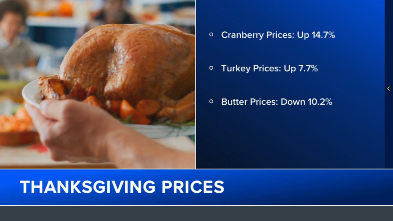 Thanksgiving food forecast: Prices going up, but there are 'bright spots'
       — ABC 7 Bay Area, Carmel-by-the-Sea Business news